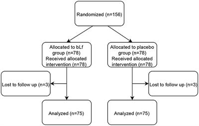 Bovine Lactoferrin in the Prevention of Antibiotic-Associated Diarrhea in Children: A Randomized Clinical Trial